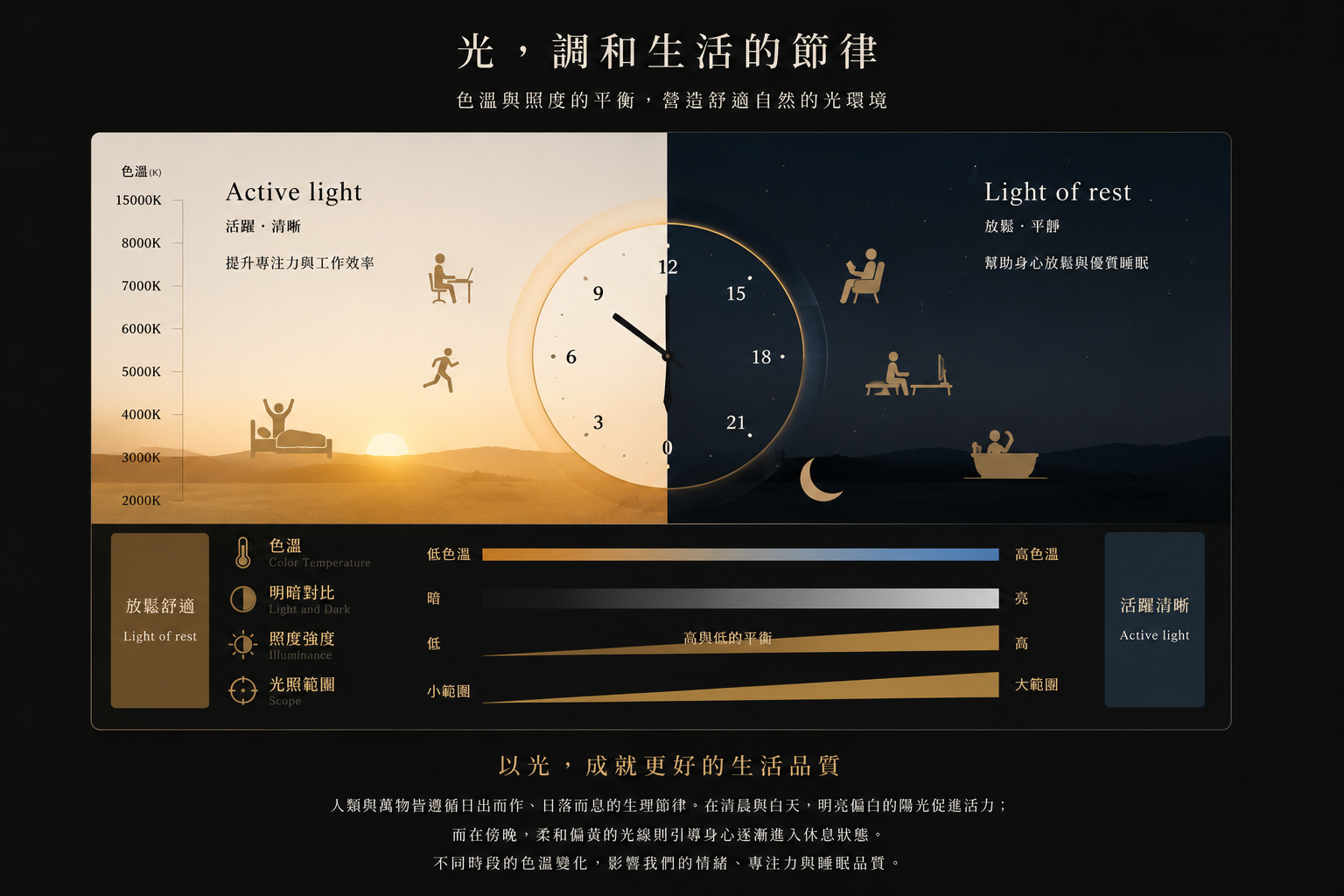 人體活動與自然光的關聯圖表
