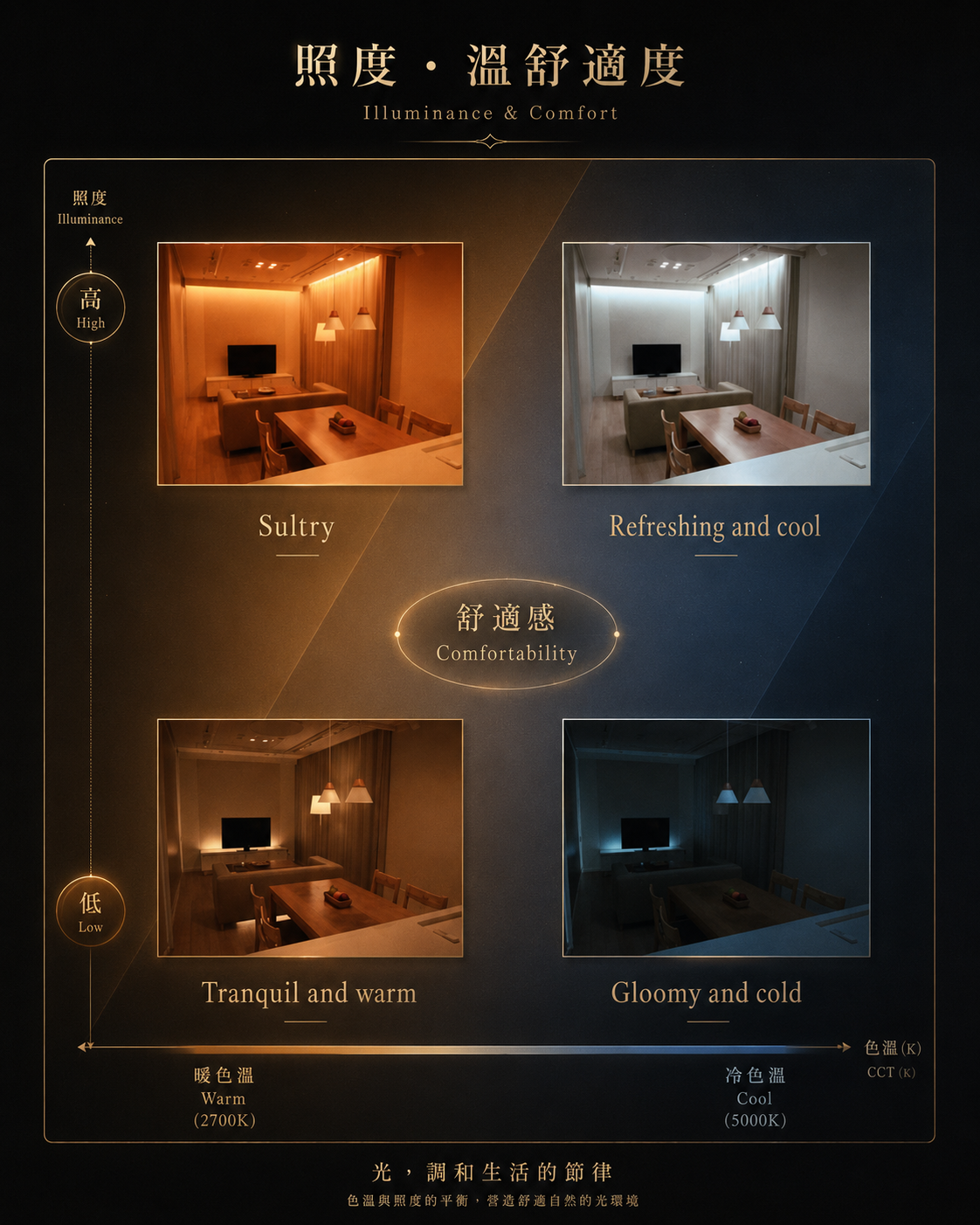 色溫與亮度舒適度圖表